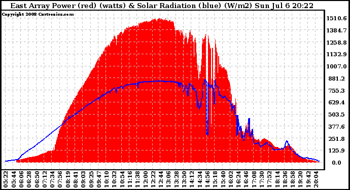 Solar PV/Inverter Performance East Array Power Output & Solar Radiation