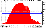 Solar PV/Inverter Performance East Array Actual & Average Power Output