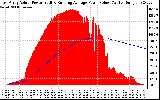 Solar PV/Inverter Performance East Array Actual & Running Average Power Output