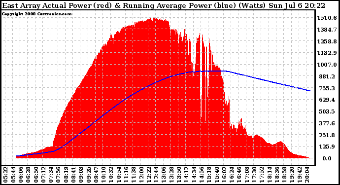 Solar PV/Inverter Performance East Array Actual & Running Average Power Output