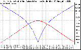 Solar PV/Inverter Performance Sun Altitude Angle & Azimuth Angle