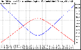 Solar PV/Inverter Performance Sun Altitude Angle & Sun Incidence Angle on PV Panels