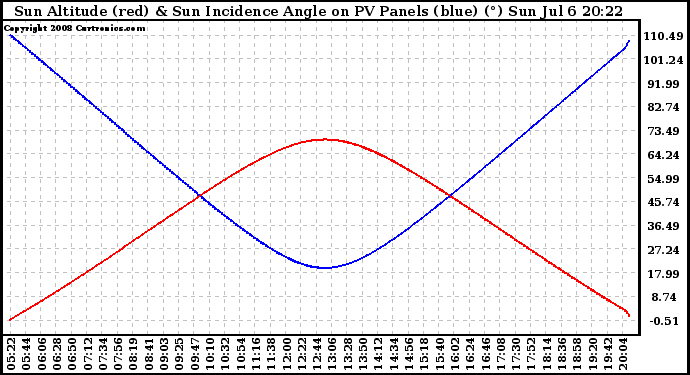 Solar PV/Inverter Performance Sun Altitude Angle & Sun Incidence Angle on PV Panels