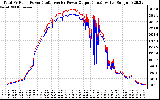 Solar PV/Inverter Performance PV Panel Power Output & Inverter Power Output