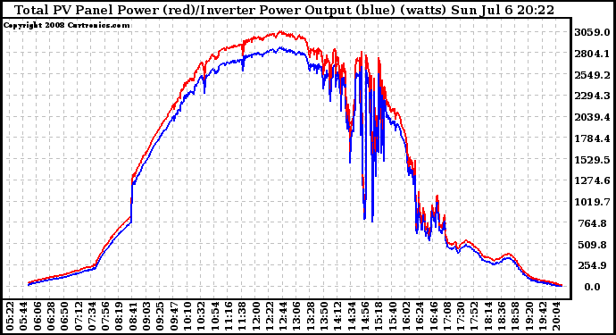 Solar PV/Inverter Performance PV Panel Power Output & Inverter Power Output