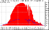 Solar PV/Inverter Performance Total PV Panel Power Output & Solar Radiation