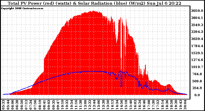 Solar PV/Inverter Performance Total PV Panel Power Output & Solar Radiation