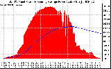 Solar PV/Inverter Performance Total PV Panel & Running Average Power Output