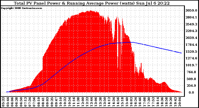 Solar PV/Inverter Performance Total PV Panel & Running Average Power Output