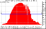 Solar PV/Inverter Performance Total PV Panel Power Output