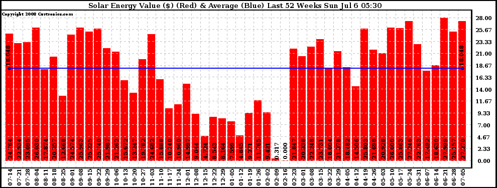 Solar PV/Inverter Performance Weekly Solar Energy Production Value Last 52 Weeks