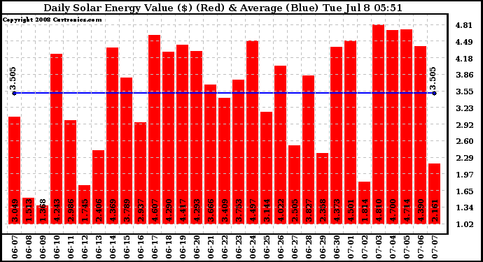 Solar PV/Inverter Performance Daily Solar Energy Production Value