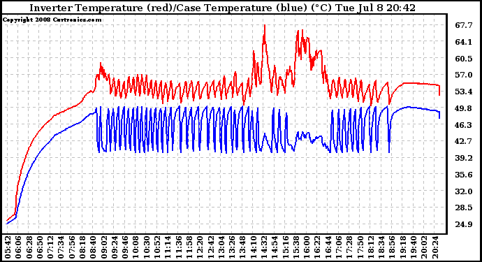 Solar PV/Inverter Performance Inverter Operating Temperature