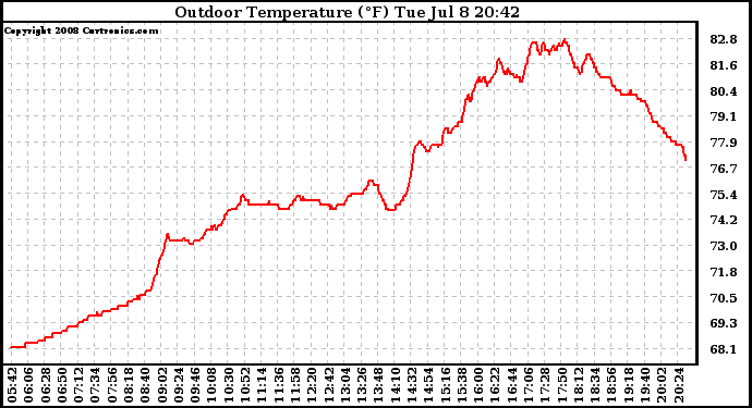 Solar PV/Inverter Performance Outdoor Temperature