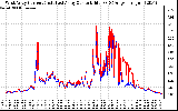 Solar PV/Inverter Performance Photovoltaic Panel Current Output