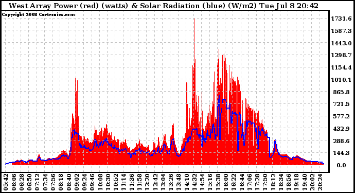 Solar PV/Inverter Performance West Array Power Output & Solar Radiation