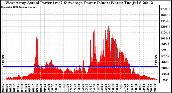 Solar PV/Inverter Performance West Array Actual & Average Power Output