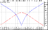 Solar PV/Inverter Performance Sun Altitude Angle & Azimuth Angle