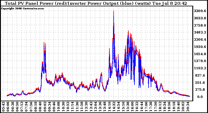 Solar PV/Inverter Performance PV Panel Power Output & Inverter Power Output