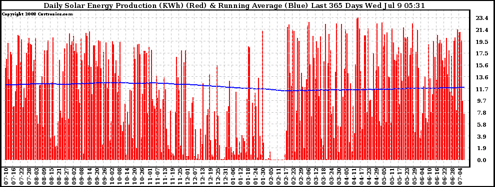 Solar PV/Inverter Performance Daily Solar Energy Production Running Average Last 365 Days