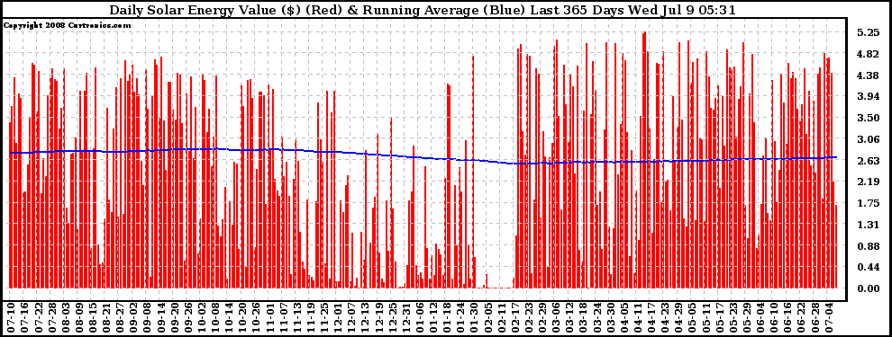 Solar PV/Inverter Performance Daily Solar Energy Production Value Running Average Last 365 Days