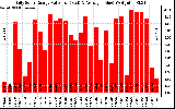 Solar PV/Inverter Performance Daily Solar Energy Production Value