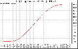 Solar PV/Inverter Performance Daily Energy Production