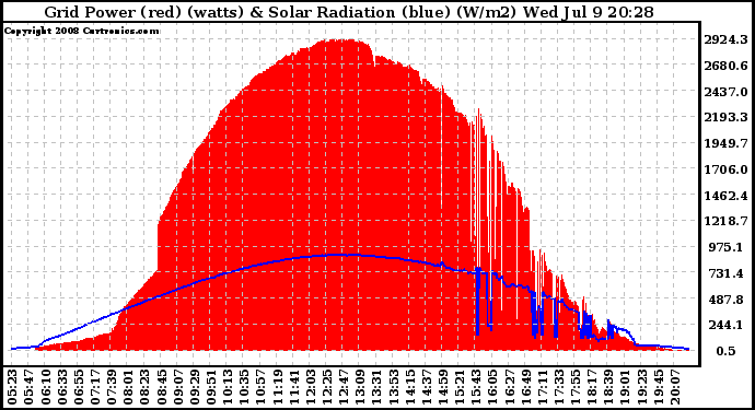 Solar PV/Inverter Performance Grid Power & Solar Radiation