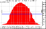 Solar PV/Inverter Performance Inverter Power Output