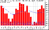 Solar PV/Inverter Performance Monthly Solar Energy Production Running Average