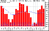 Solar PV/Inverter Performance Monthly Solar Energy Production Value Running Average