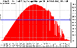 Solar PV/Inverter Performance Solar Radiation & Day Average per Minute