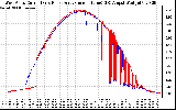 Solar PV/Inverter Performance Photovoltaic Panel Current Output