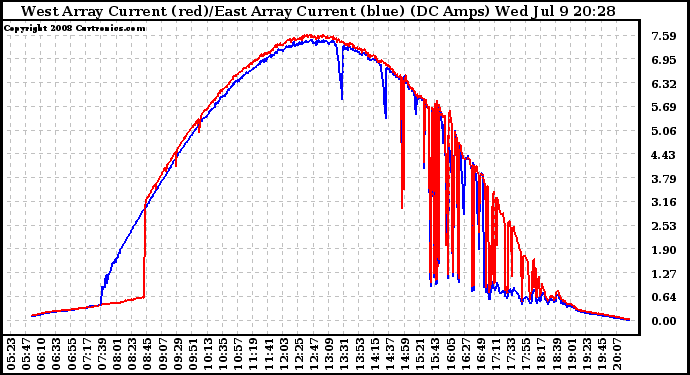 Solar PV/Inverter Performance Photovoltaic Panel Current Output