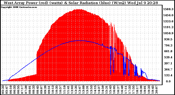 Solar PV/Inverter Performance West Array Power Output & Solar Radiation