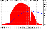 Solar PV/Inverter Performance West Array Actual & Running Average Power Output