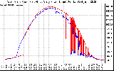 Solar PV/Inverter Performance Photovoltaic Panel Power Output