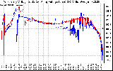 Solar PV/Inverter Performance Photovoltaic Panel Voltage Output