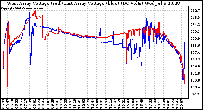 Solar PV/Inverter Performance Photovoltaic Panel Voltage Output