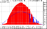 Solar PV/Inverter Performance East Array Power Output & Solar Radiation