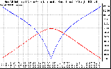 Solar PV/Inverter Performance Sun Altitude Angle & Azimuth Angle