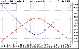 Solar PV/Inverter Performance Sun Altitude Angle & Sun Incidence Angle on PV Panels