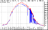 Solar PV/Inverter Performance PV Panel Power Output & Inverter Power Output