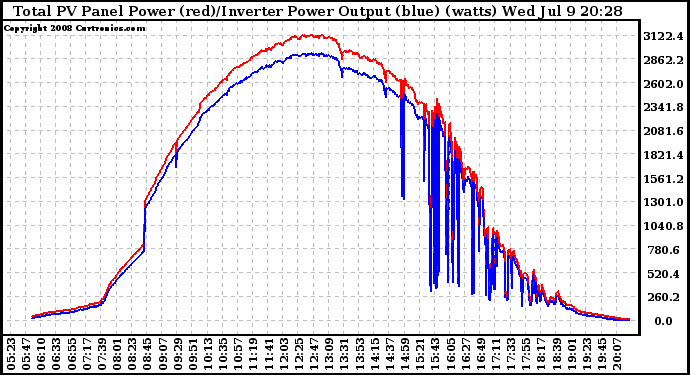 Solar PV/Inverter Performance PV Panel Power Output & Inverter Power Output