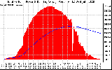 Solar PV/Inverter Performance Total PV Panel & Running Average Power Output