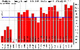 Solar PV/Inverter Performance Weekly Solar Energy Production