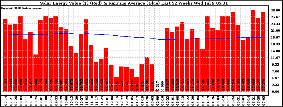 Solar PV/Inverter Performance Weekly Solar Energy Production Value Running Average Last 52 Weeks