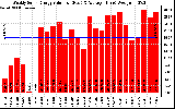 Solar PV/Inverter Performance Weekly Solar Energy Production Value