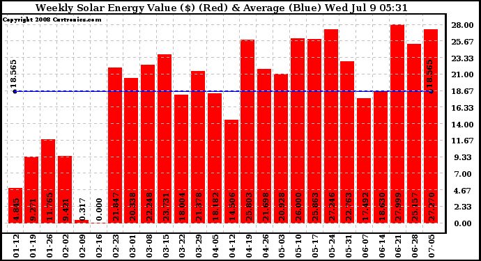 Solar PV/Inverter Performance Weekly Solar Energy Production Value