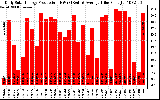 Solar PV/Inverter Performance Daily Solar Energy Production